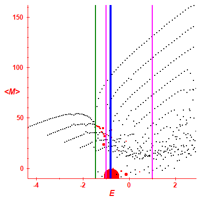 Peres lattice <M>